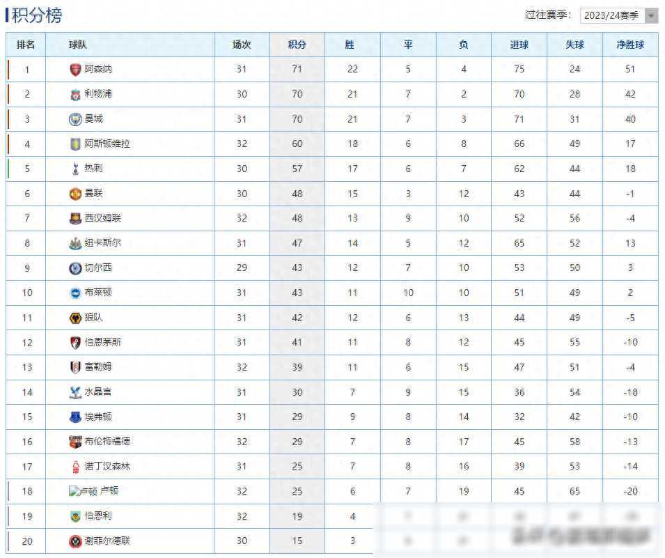 水晶宫客场大胜，逼近积分榜前四的简单介绍