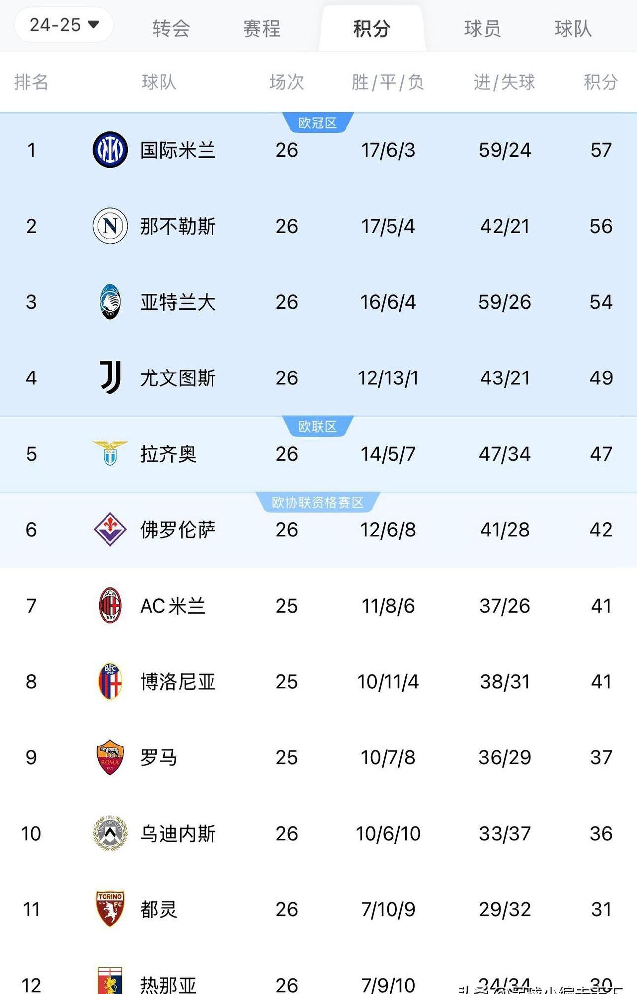 尤文图斯客场大胜，继续领先积分榜.的简单介绍