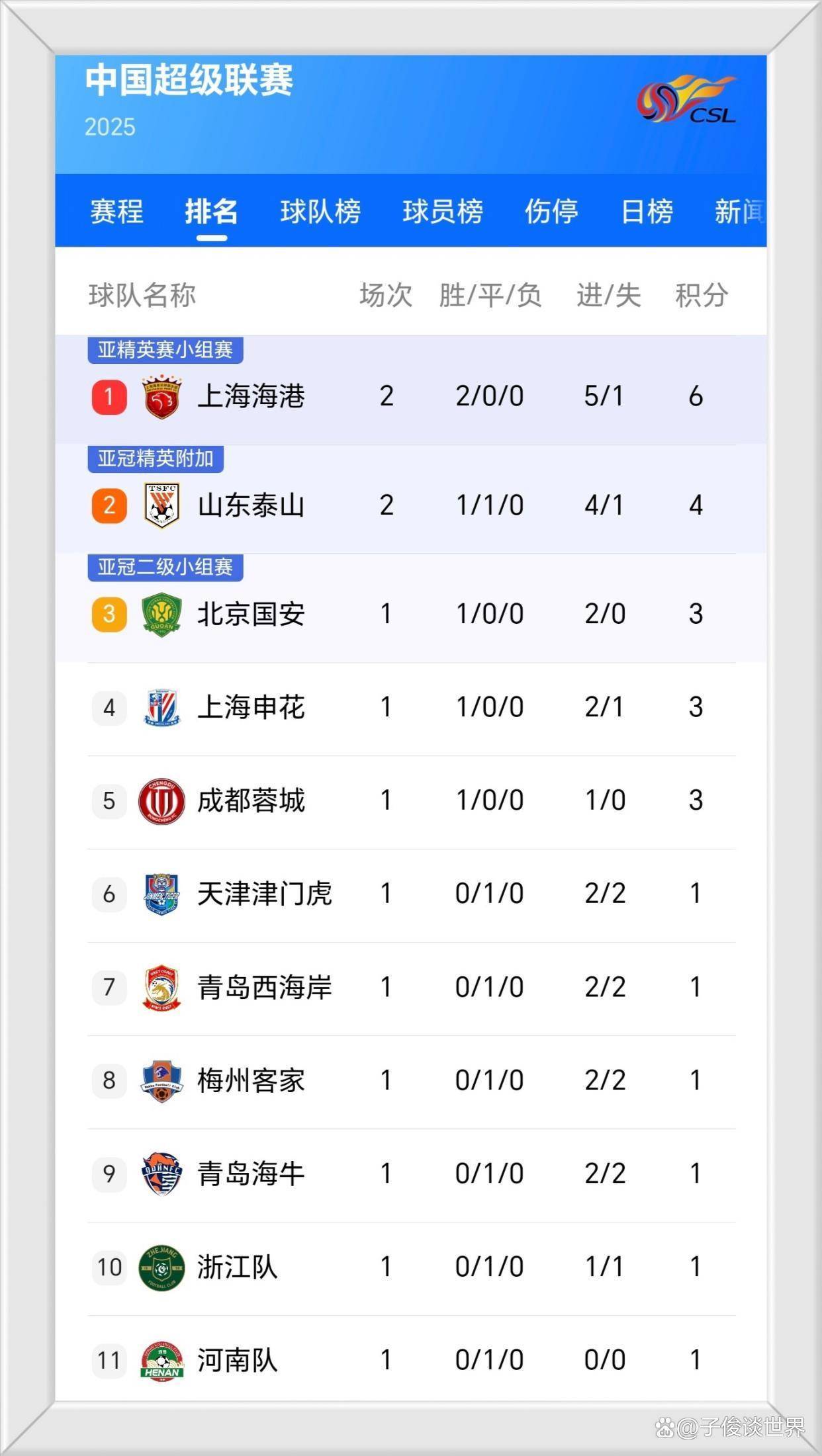 国安连胜三场，稳坐中超积分榜前三的简单介绍